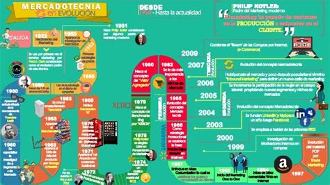 Etapas De La Evolucion De La Mercadotecnia Timeline Timetoast Timelines