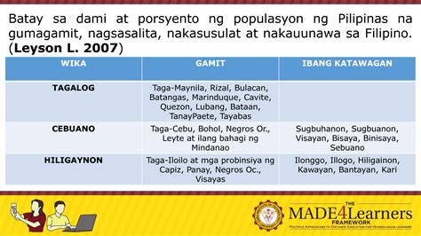 Solution Mga Pangunahing Wika Ng Pilipinas Studypool