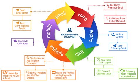 Multi Channel Marketing Approach To Increase Sales Growth Callbox