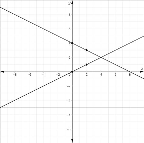 Which Graph Shows The Solution To The System Of Linear Equations Y Equals One Half Times X X