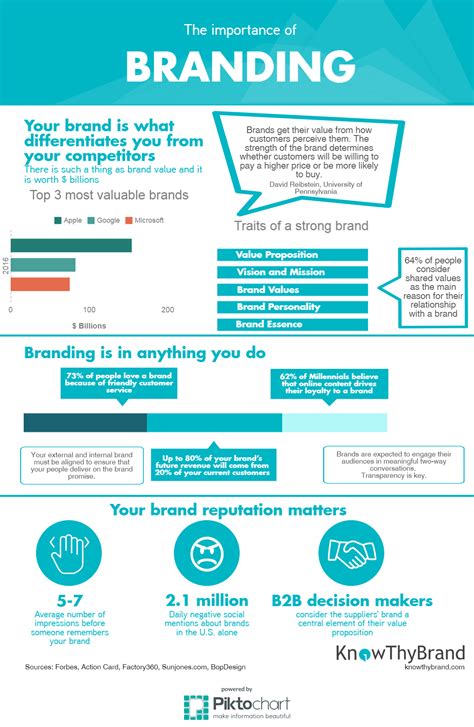 Why Branding Matters Knowthybrand