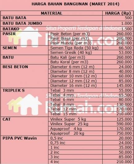 Harga sirtu,harga pasir,harga sirtu per m3,harga tanah urug 2020,harga batu kali dan pasir ďi kota ambon 2018,supplier pasir kediri di surabaya,harg pasir merapi,gambar dan harga sirtu,daftar harga sirtu 2018 dki,daftar. Daftar Harga Bahan Material Bangunan Terbaru April 2014 ...