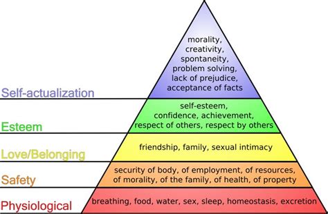 Maslows Hierarchy Of Human Needs Charts Maslows Hierarchy Of Needs
