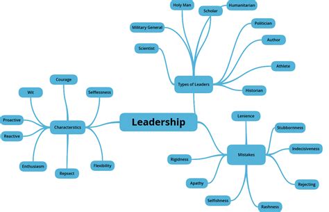 leadership mind map template imagesee