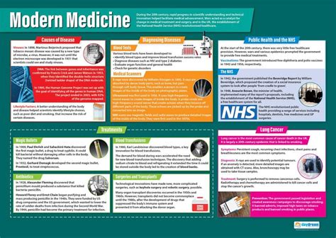 Modern Medicine History Posters Gloss Paper Measuring 850mm X 594mm