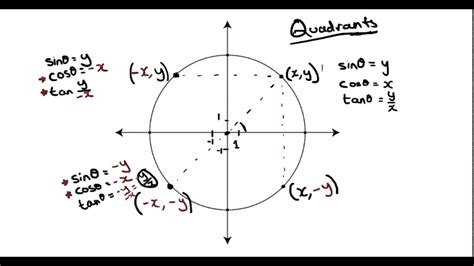 Given an ordered pair of the form (x,y), y is called the adcissa c. Unit Circle Quadrants Labeled - 42 Printable Unit Circle ...