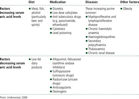 Factors Influencing Serum Uric Acid Levels Download Table