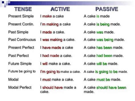 Tense Active Passive Examples English Learn Site