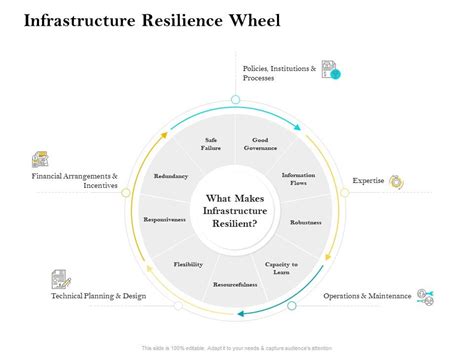 Infrastructure Resilience Wheel Ppt Powerpoint Presentation File