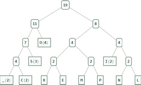 How To Make Huffman Coding By Using Tree Representation Mathematica