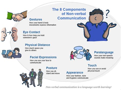 7 Types Of Non Verbal Communication Definition Elemen