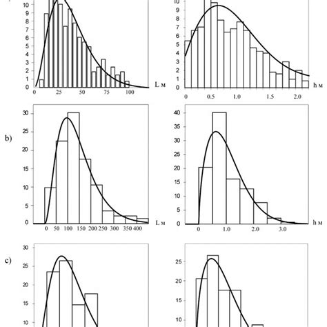 Histograms And Probability Density Functions For Dune Length A And