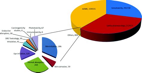 Development And Use Of In Vitro Alternatives To Animal Testing By The