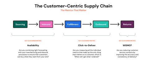 Want A Path To Profitability Focus On Your Supply Chain