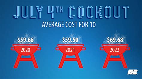 Fourth Of July Cookout To Cost Consumers More This Year Fort Stockton Pioneer