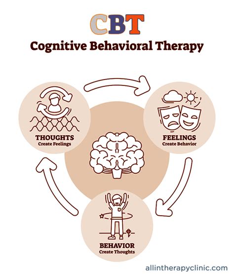 All In Therapy Clinic What Is Cognitive Behavioral Therapy