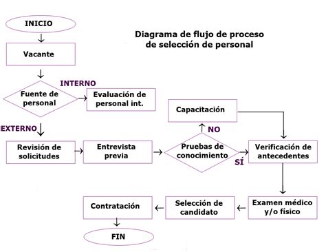 Diagrama De Flujo De Proceso Qué Es Cómo Se Hace Y Ejemplos