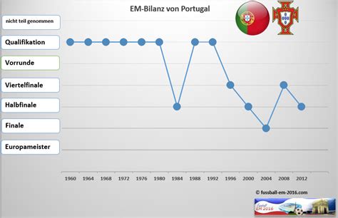 Deze pagina onthoudt een compact overzicht van de sportieve balans van de club portugal sinds het seizoen algehele statistiek van het actuele seizoen. Portugal bei der Fußball EM 2016 | Fussball EM 2016