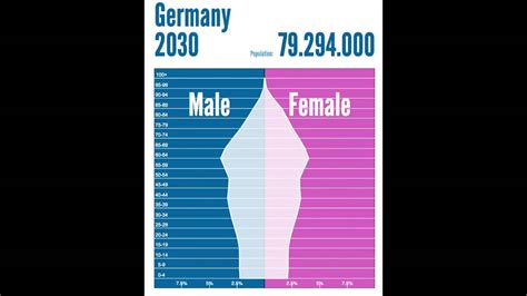 The aid food pyramid 3. Population Pyramid of Germany - YouTube