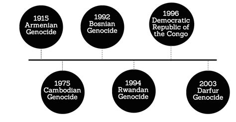 Timeline Of Genocides The Pearl Post