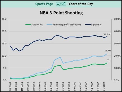 Does The Nba Teams Need To Move Back The Three Point Line Chart