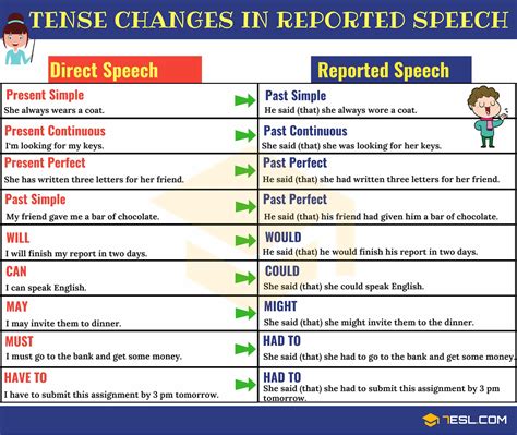 Reported Speech Indirect Speech Definition Useful Rules And Examples 7 E S L Reported