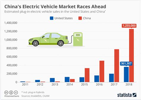 China Is Soaring Ahead In The Electric Vehicle Race