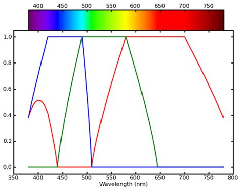 What is the method to convert an RGB value to a wavelength? - Quora
