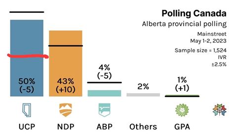 Keean Bexte On Twitter New Poll The Red Line Is Where Albertan
