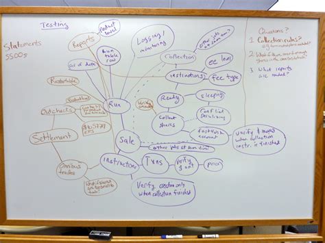Using Mind Maps For Test Planning Agile Testing With