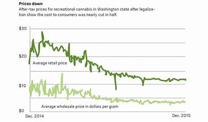 Prices Marijuana Colorado Chart Tax