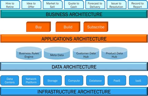 Enterprise Architecture For The Hybrid It World Riverbed Blog