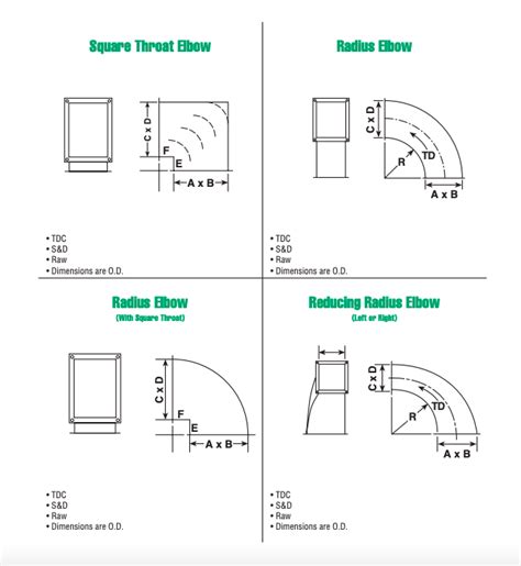 Ductwork Fittings Chart