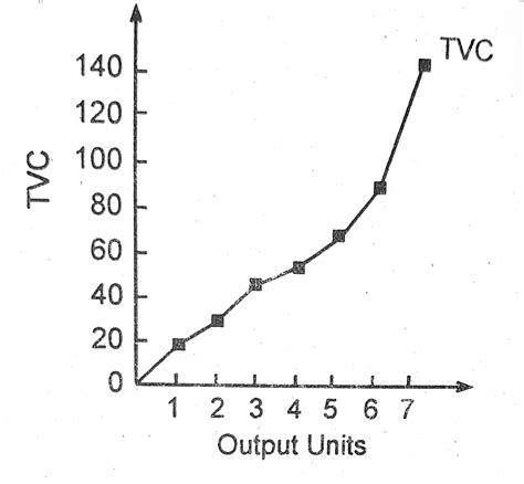 Explain The Meaning And Nature Of Total Variable Cost Along With Diagram