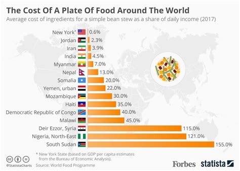 Global Food Inequality The High Cost Of Hunger