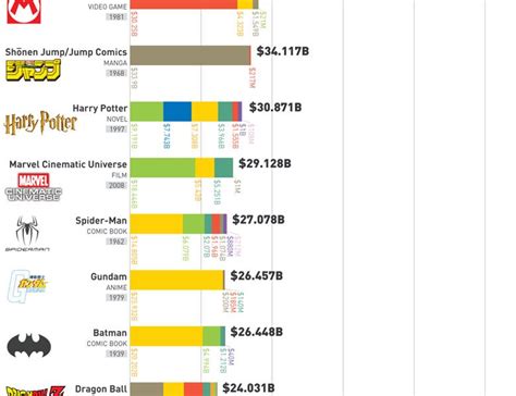 25 highest grossing media franchises of all time best infographics