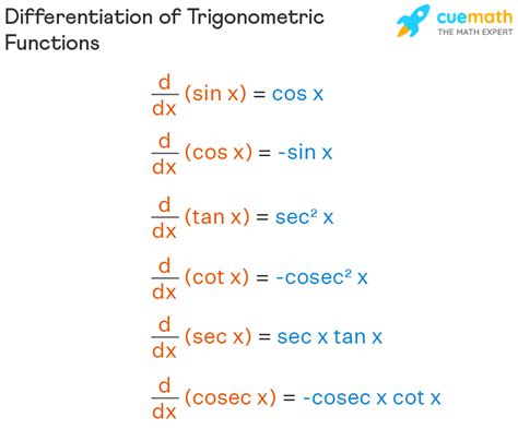 Differentiation Of Trigonometric Functions Trig Derivatives