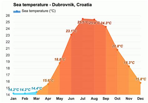 Yearly Monthly Weather Dubrovnik Croatia