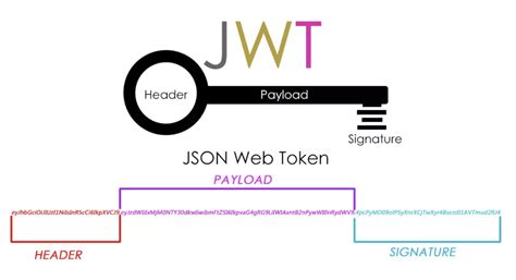 How Json Web Token Jwt Authentication Works Itzone Gambaran