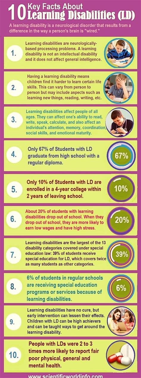 10 Key Facts About Learning Disabilities How To Deal With Learning