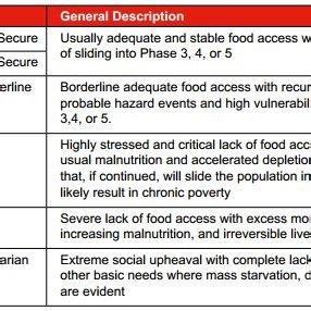 A Integrated Food Security Phase Classification IPC Indicators And Download Scientific