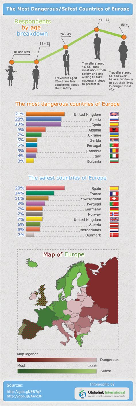 Globelink Reveals The Most Dangerous Safest Countries Of Europe