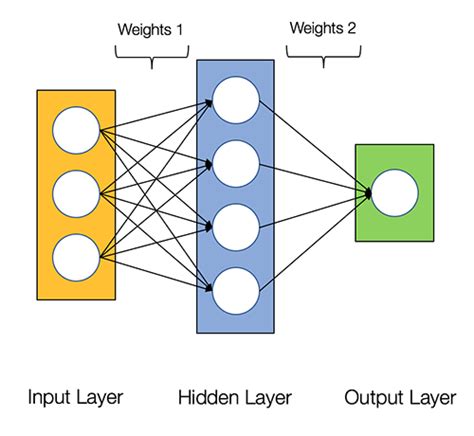 How To Build Your Own Neural Network From Scratch In Python By James