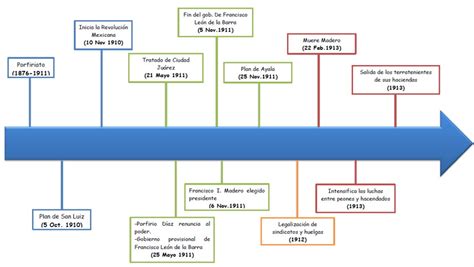 Linea Del Tiempo Del Porfiriato Reverasite