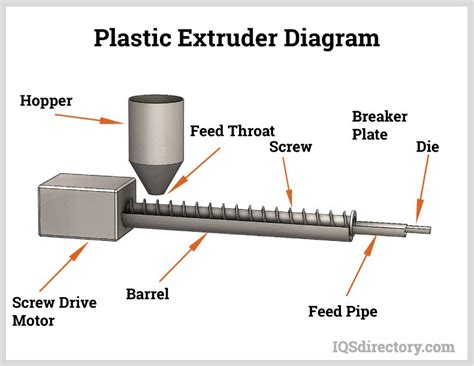 Plastic Tubing What It Is How Its Made Types And Designs