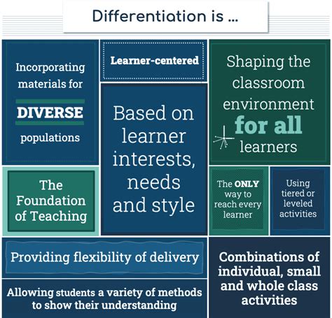 What Is Differentiation Learnfully