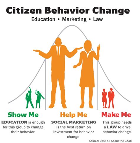 Citizen Behavior Change The Social Marketing Approach Pa Times