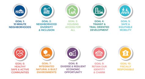 Implementation Dashboard Charlotte Future 2040 Comprehensive Plan