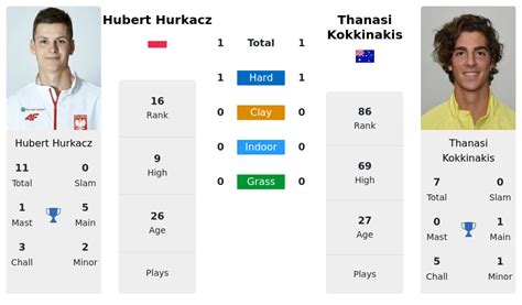 Hurkacz Kokkinakis Prediction H H Stats With Ai