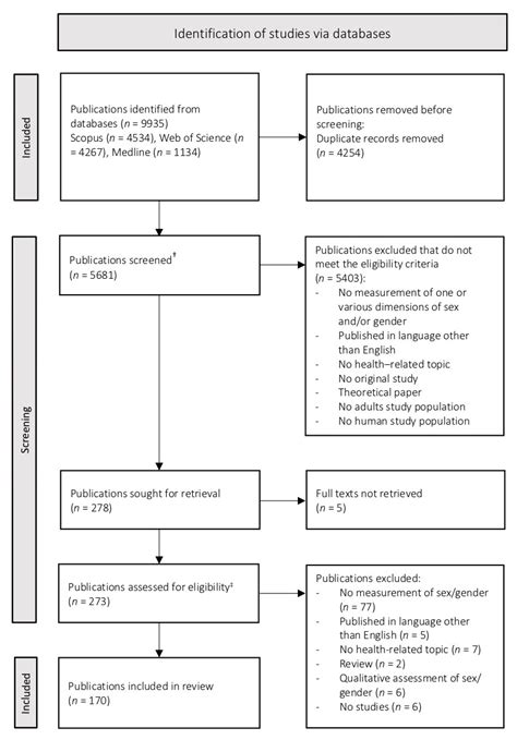 ijerph free full text the operationalisation of sex and gender in quantitative health